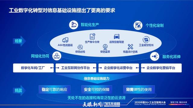 云網融合賦能工業企業數字化轉型——李正茂在2020中國5G+工業互聯網大會發言